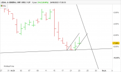 LEGAL & GENERAL GRP. ORD 2 1/2P - Dagelijks