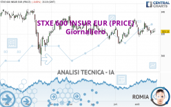 STXE 600 INSUR EUR (PRICE) - Giornaliero