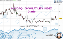 NASDAQ-100 VOLATILITY INDEX - Daily