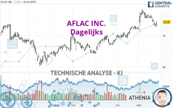 AFLAC INC. - Täglich