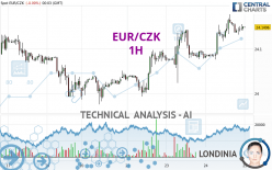 EUR/CZK - 1H