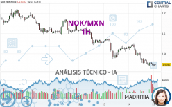 NOK/MXN - 1H