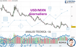 USD/MXN - Journalier