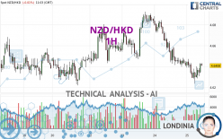 NZD/HKD - 1H