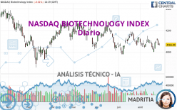 NASDAQ BIOTECHNOLOGY INDEX - Täglich