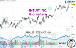 INTUIT INC. - Dagelijks