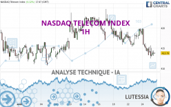 NASDAQ TELECOM INDEX - 1H