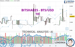 BITSHARES - BTS/USD - 1H