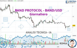 BAND PROTOCOL - BAND/USD - Giornaliero