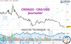 CRONOS - CRO/USD - Journalier