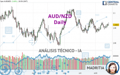 AUD/NZD - Diario