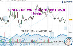 BANCOR NETWORK TOKEN - BNT/USDT - 15 min.