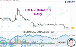 UMA - UMA/USD - Dagelijks