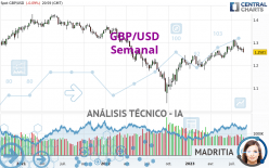 GBP/USD - Semanal