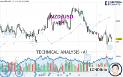 NZD/USD - 1H