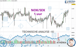 NOK/SEK - 1 uur