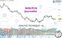 NOK/PLN - Journalier