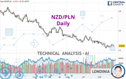 NZD/PLN - Daily