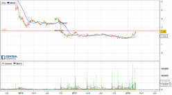 DEINOVE - Daily