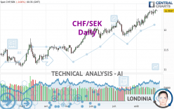 CHF/SEK - Daily