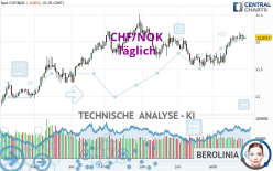 CHF/NOK - Täglich