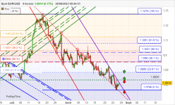 EUR/USD - 4H