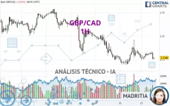 GBP/CAD - 1H