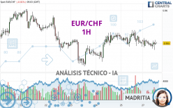 EUR/CHF - 1 uur