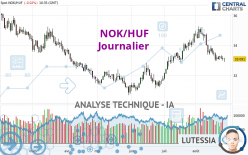 NOK/HUF - Journalier