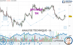 JPY/HUF - 1H