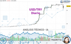 USD/TRY - Diario