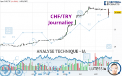 CHF/TRY - Journalier