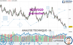 NZD/SGD - Dagelijks