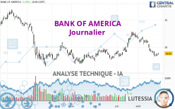 BANK OF AMERICA - Journalier