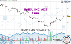 BAIDU INC. ADS - 1 uur