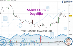 SABRE CORP. - Dagelijks