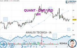 QUANT - QNT/USD - 1H