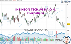 INFINEON TECH.AG NA O.N. - Dagelijks