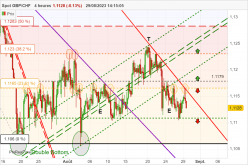 GBP/CHF - 4 uur