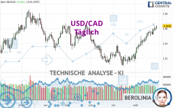 USD/CAD - Täglich