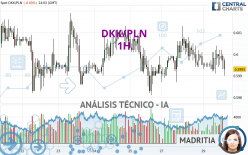 DKK/PLN - 1H