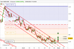 NZD/USD - 4H