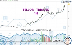 TELLOR - TRB/USD - 1H