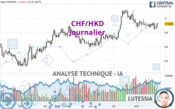 CHF/HKD - Journalier