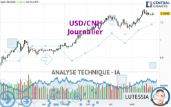 USD/CNH - Dagelijks