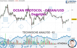OCEAN PROTOCOL - OCEAN/USD - Dagelijks