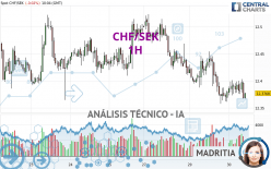 CHF/SEK - 1H