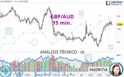 GBP/AUD - 15 min.