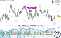 NZD/NOK - 1H