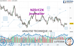 NZD/CZK - Daily